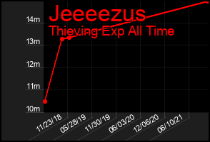Total Graph of Jeeeezus