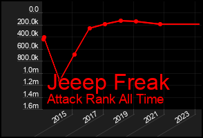 Total Graph of Jeeep Freak