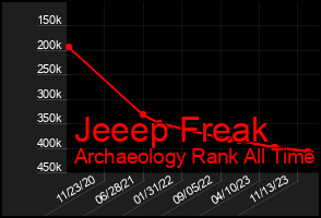 Total Graph of Jeeep Freak