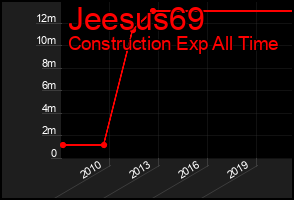 Total Graph of Jeesus69