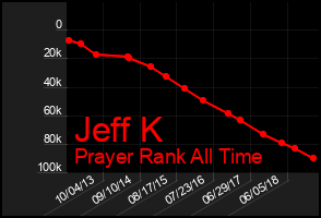 Total Graph of Jeff K