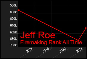 Total Graph of Jeff Roe