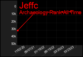 Total Graph of Jeffc