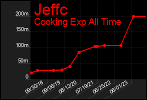 Total Graph of Jeffc