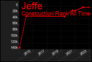 Total Graph of Jeffe