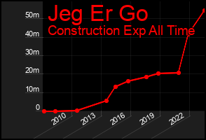 Total Graph of Jeg Er Go