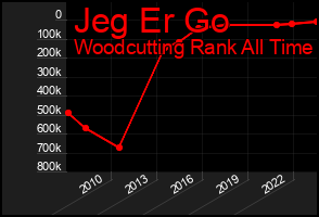 Total Graph of Jeg Er Go