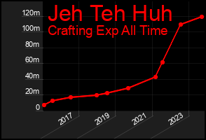 Total Graph of Jeh Teh Huh