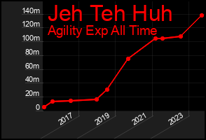 Total Graph of Jeh Teh Huh