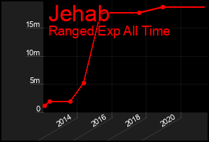 Total Graph of Jehab