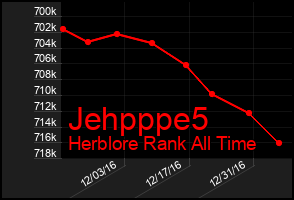 Total Graph of Jehpppe5
