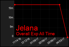 Total Graph of Jelana