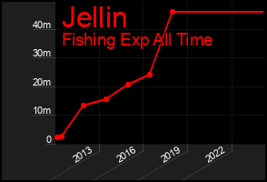 Total Graph of Jellin