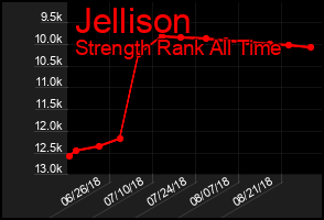 Total Graph of Jellison