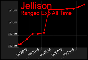 Total Graph of Jellison