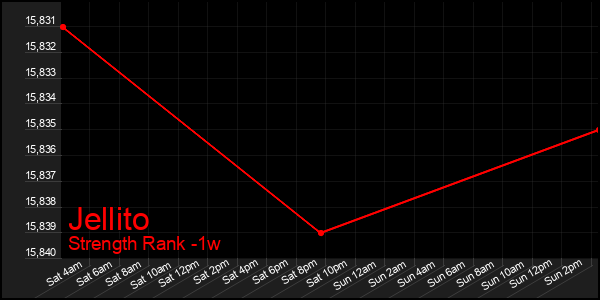 Last 7 Days Graph of Jellito