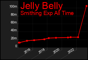 Total Graph of Jelly Belly