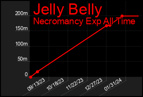 Total Graph of Jelly Belly