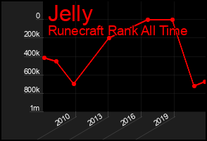 Total Graph of Jelly