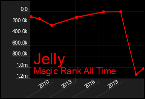 Total Graph of Jelly