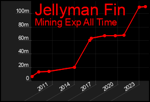 Total Graph of Jellyman Fin
