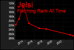 Total Graph of Jelsi