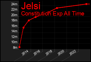 Total Graph of Jelsi