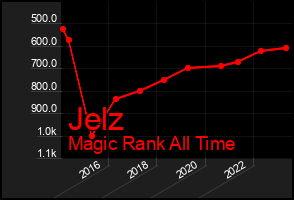 Total Graph of Jelz