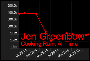Total Graph of Jen Greenbow