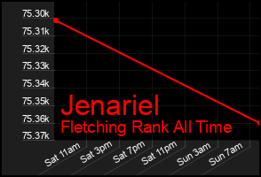 Total Graph of Jenariel
