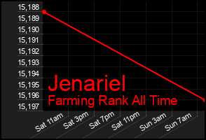 Total Graph of Jenariel