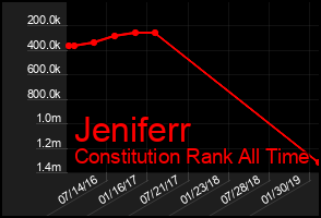 Total Graph of Jeniferr