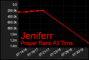 Total Graph of Jeniferr