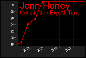 Total Graph of Jenn Honey