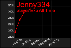 Total Graph of Jenny334