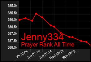 Total Graph of Jenny334