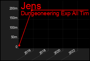 Total Graph of Jens