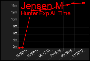 Total Graph of Jensen M