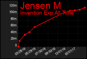Total Graph of Jensen M