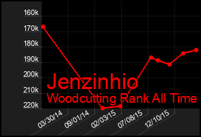 Total Graph of Jenzinhio