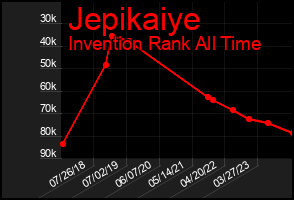 Total Graph of Jepikaiye