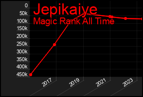 Total Graph of Jepikaiye