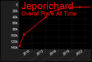 Total Graph of Jeporichard