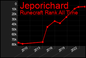 Total Graph of Jeporichard