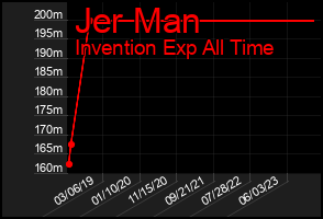 Total Graph of Jer Man