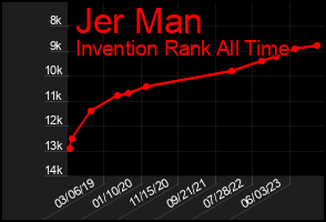 Total Graph of Jer Man