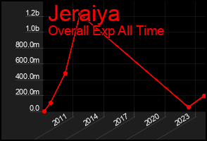 Total Graph of Jeraiya