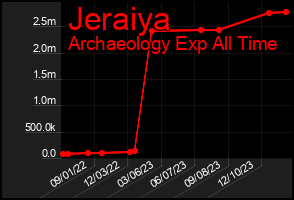 Total Graph of Jeraiya