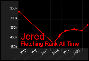 Total Graph of Jered