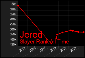 Total Graph of Jered